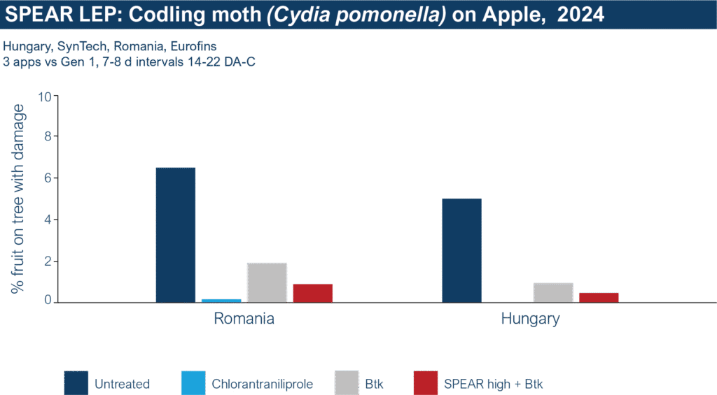 SL Apple CodlingMoth Chart