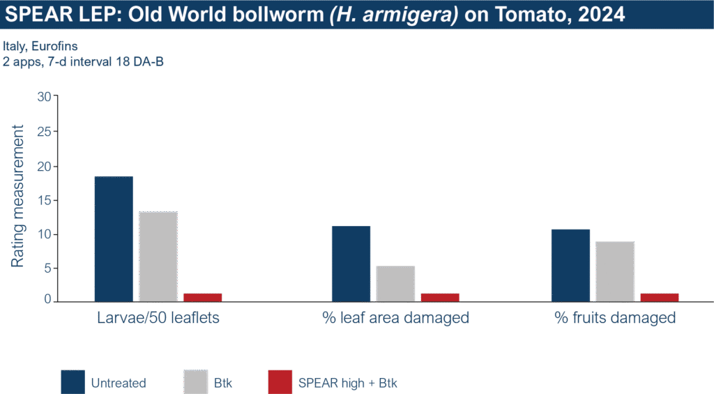 SL Tomato Bollworm Chart