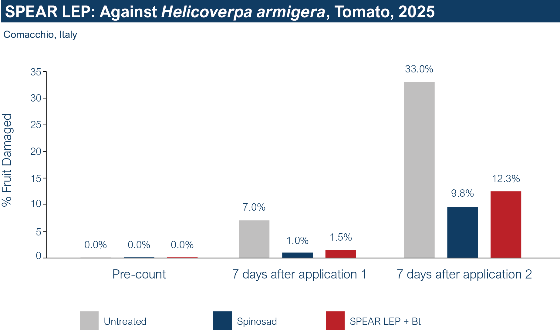 SL Tomato Helicoverpa Chart (4) data chart